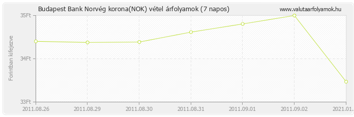Norvég korona (NOK) - Budapest Bank valuta vétel 7 napos
