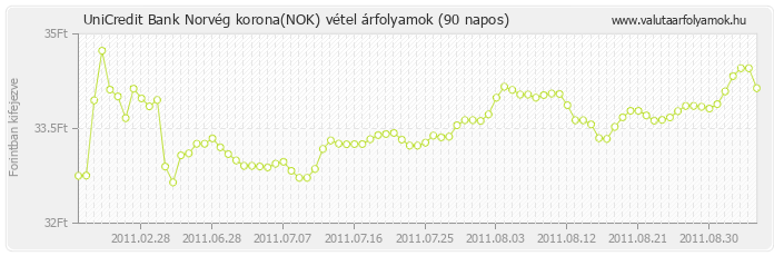 Norvég korona (NOK) - UniCredit Bank valuta vétel 90 napos