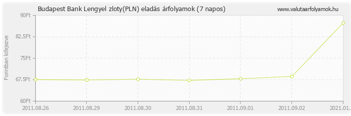 Lengyel zloty (PLN) - Budapest Bank deviza eladás 7 napos