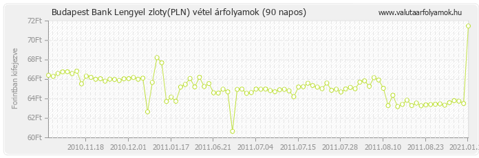 Lengyel zloty (PLN) - Budapest Bank valuta vétel 90 napos