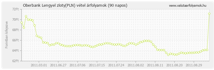 Lengyel zloty (PLN) - Oberbank valuta vétel 90 napos