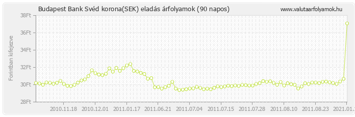 Svéd korona (SEK) - Budapest Bank valuta eladás 90 napos