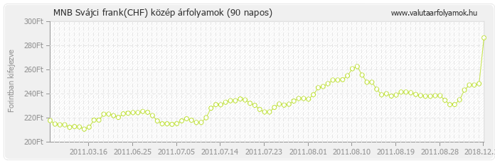 Svájci frank (CHF) - MNB deviza közép 90 napos