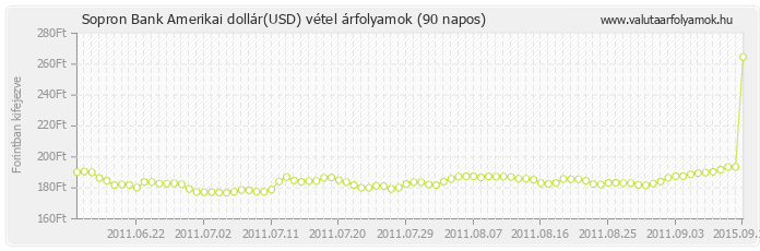 Amerikai dollár (USD) - Sopron Bank valuta vétel 90 napos