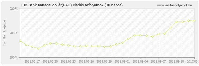 Kanadai dollár (CAD) - CIB Bank deviza eladás 30 napos