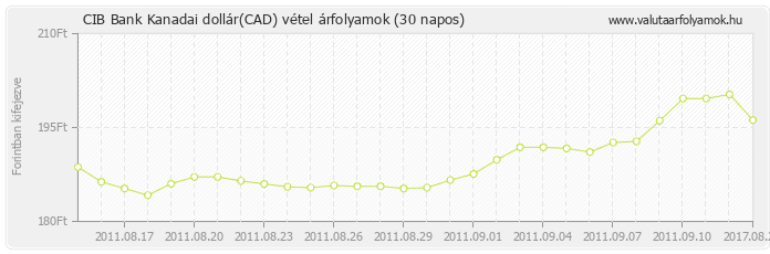 Kanadai dollár (CAD) - CIB Bank deviza vétel 30 napos