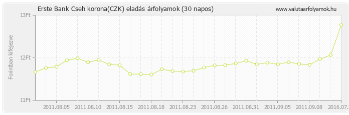 Cseh korona (CZK) - Erste Bank deviza eladás 30 napos