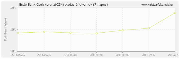 Cseh korona (CZK) - Erste Bank valuta eladás 7 napos