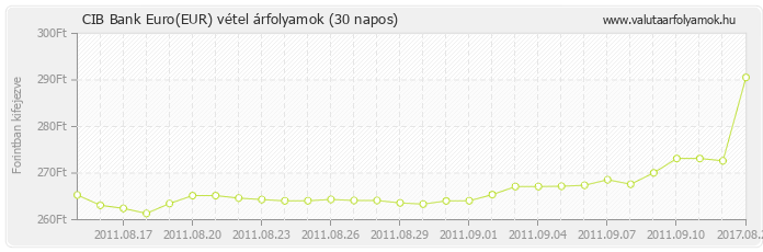 Euro (EUR) - CIB Bank deviza vétel 30 napos