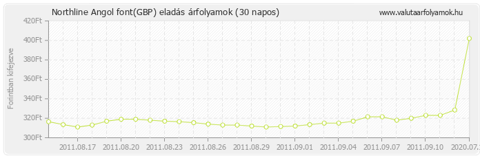 Angol font (GBP) - Northline valuta eladás 30 napos