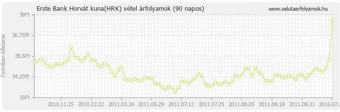 Horvát kuna (HRK) - Erste Bank deviza vétel 90 napos