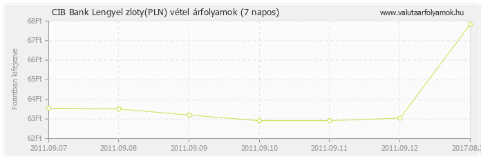 Lengyel zloty (PLN) - CIB Bank deviza vétel 7 napos