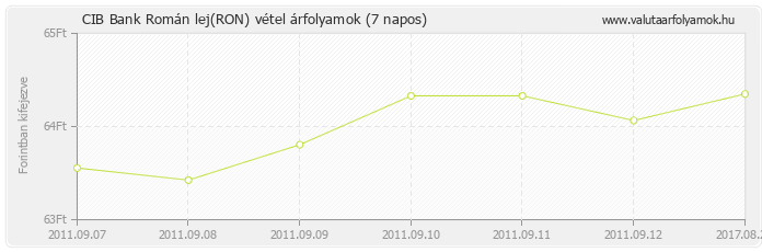 Román lej (RON) - CIB Bank deviza vétel 7 napos