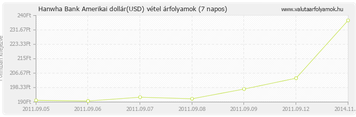 Amerikai dollár (USD) - Hanwha Bank valuta vétel 7 napos