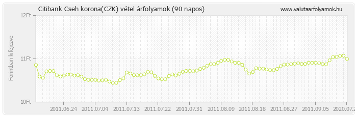 Cseh korona (CZK) - Citibank valuta vétel 90 napos