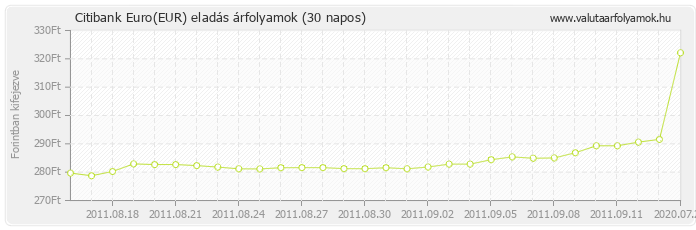 Euro (EUR) - Citibank valuta eladás 30 napos