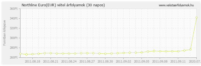 Euro (EUR) - Northline valuta vétel 30 napos