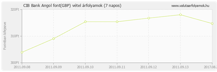 Angol font (GBP) - CIB Bank deviza vétel 7 napos