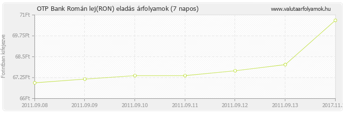 Román lej (RON) - OTP Bank valuta eladás 7 napos