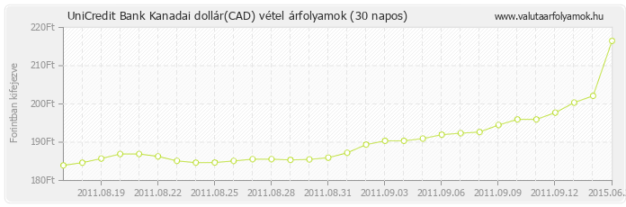 Kanadai dollár (CAD) - UniCredit Bank valuta vétel 30 napos