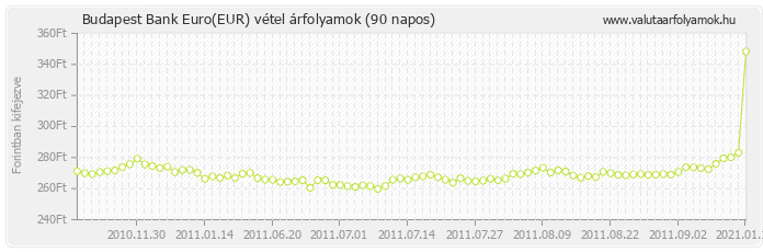 Euro (EUR) - Budapest Bank valuta vétel 90 napos