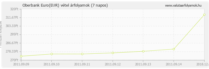 Euro (EUR) - Oberbank valuta vétel 7 napos