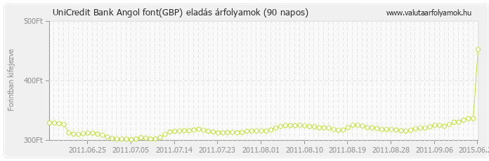 Angol font (GBP) - UniCredit Bank valuta eladás 90 napos