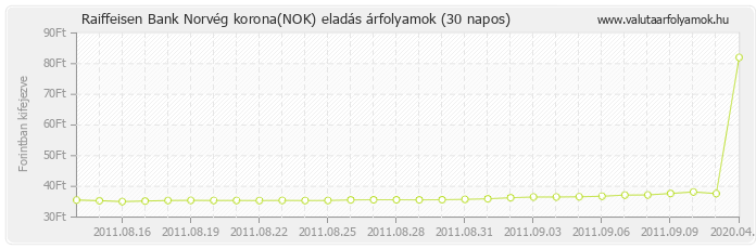 Norvég korona (NOK) - Raiffeisen Bank valuta eladás 30 napos