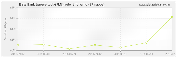 Lengyel zloty (PLN) - Erste Bank valuta vétel 7 napos