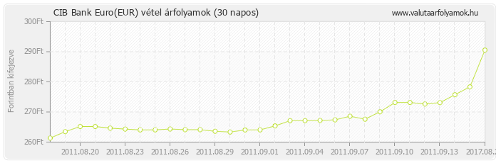 Euro (EUR) - CIB Bank deviza vétel 30 napos