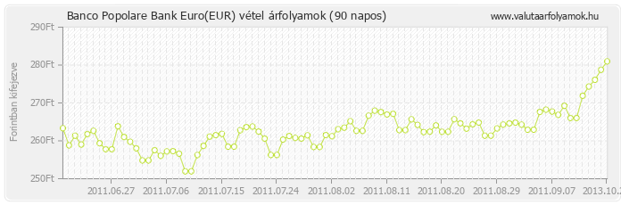 Euro (EUR) - Banco Popolare Bank valuta vétel 90 napos