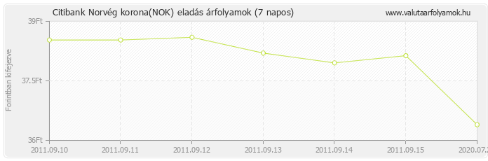Norvég korona (NOK) - Citibank valuta eladás 7 napos