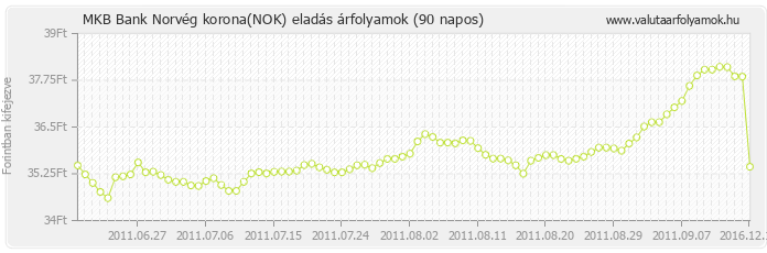 Norvég korona (NOK) - MKB Bank valuta eladás 90 napos