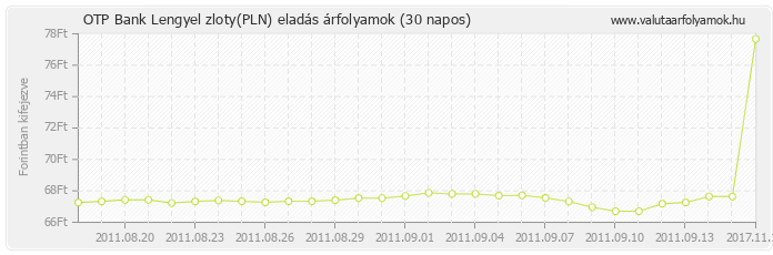 Lengyel zloty (PLN) - OTP Bank valuta eladás 30 napos