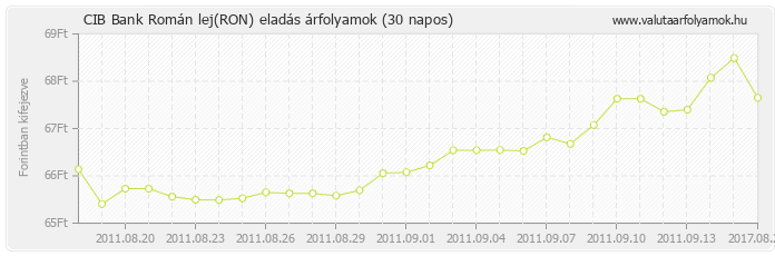 Román lej (RON) - CIB Bank deviza eladás 30 napos