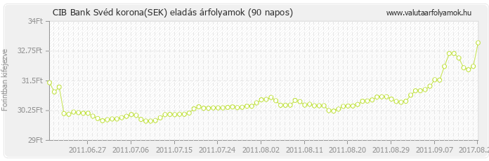 Svéd korona (SEK) - CIB Bank valuta eladás 90 napos