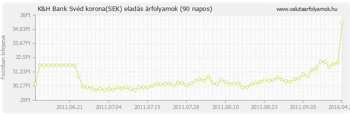 Svéd korona (SEK) - K&H Bank valuta eladás 90 napos