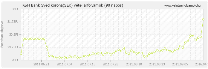 Svéd korona (SEK) - K&H Bank valuta vétel 90 napos