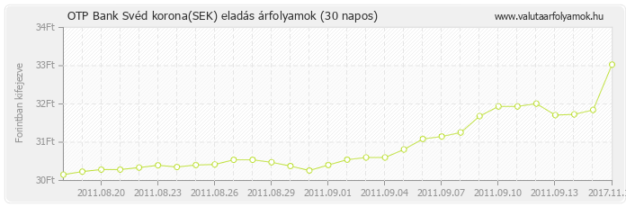 Svéd korona (SEK) - OTP Bank valuta eladás 30 napos