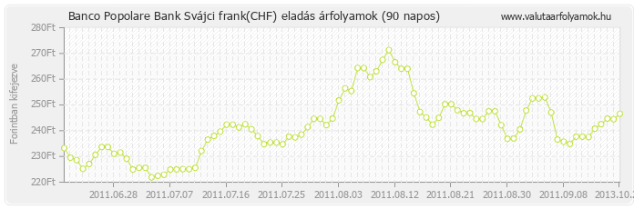 Svájci frank (CHF) - Banco Popolare Bank valuta eladás 90 napos