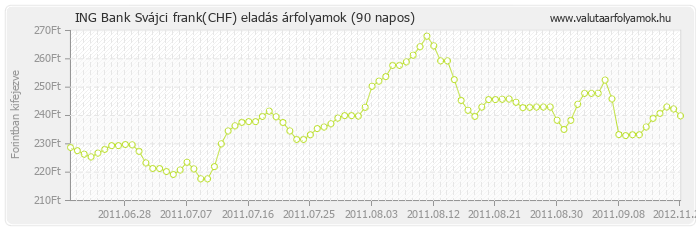 Svájci frank (CHF) - ING Bank valuta eladás 90 napos