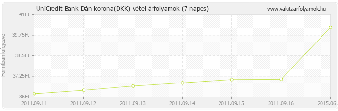 Dán korona (DKK) - UniCredit Bank valuta vétel 7 napos