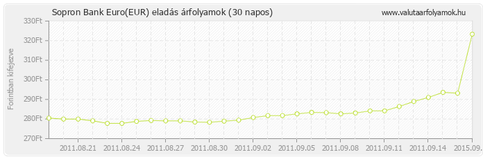 Euro (EUR) - Sopron Bank valuta eladás 30 napos