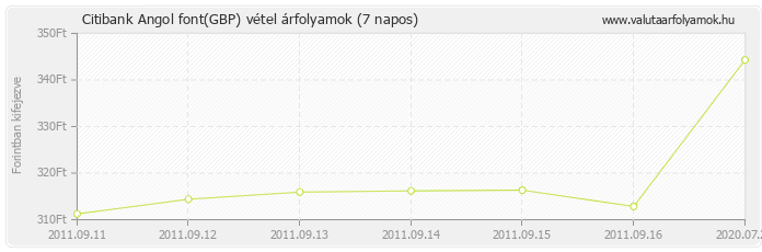 Angol font (GBP) - Citibank valuta vétel 7 napos