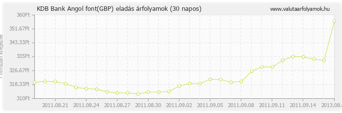 Angol font (GBP) - KDB Bank valuta eladás 30 napos