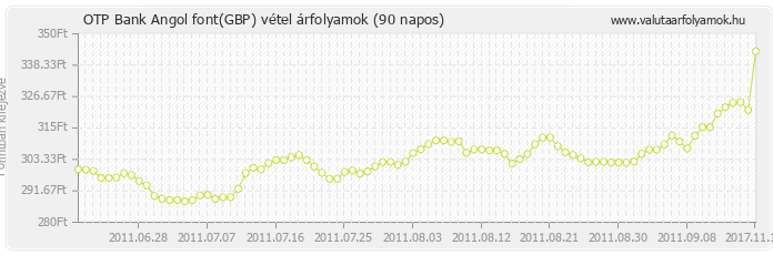 Angol font (GBP) - OTP Bank valuta vétel 90 napos