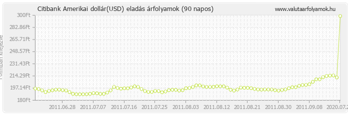 Amerikai dollár (USD) - Citibank valuta eladás 90 napos