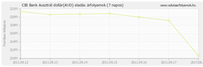 Ausztrál dollár (AUD) - CIB Bank valuta eladás 7 napos