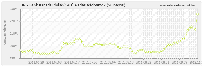 Kanadai dollár (CAD) - ING Bank valuta eladás 90 napos