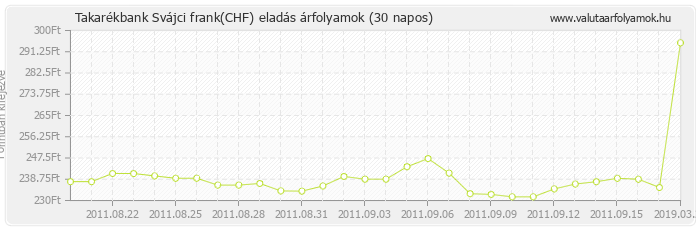 Svájci frank (CHF) - Takarékbank valuta eladás 30 napos